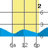 Hartford tide chart for Tuesday, September 2, 2025