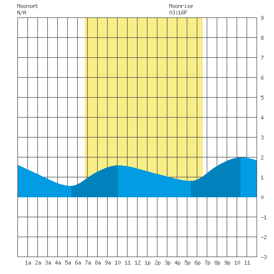 Hartford tide chart for Tuesday, September 30, 2025