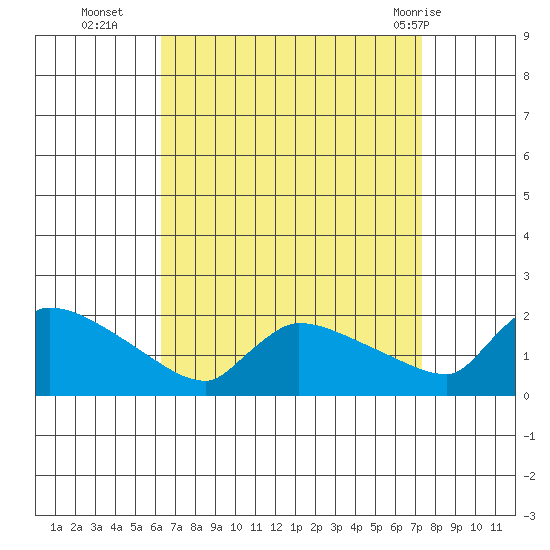 Hartford tide chart for Thursday, September 4, 2025