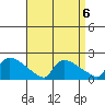 Hartford tide chart for Saturday, September 6, 2025