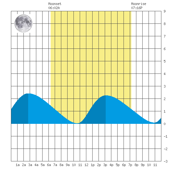 Hartford tide chart for Sunday, September 7, 2025