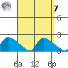 Hartford tide chart for Sunday, September 7, 2025