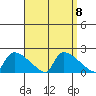 Hartford tide chart for Monday, September 8, 2025