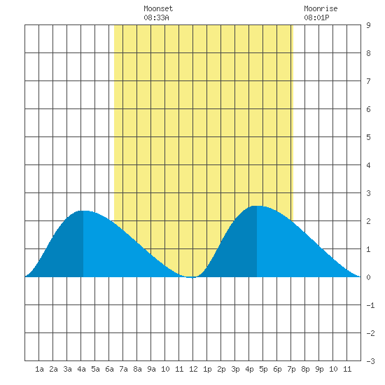 Hartford tide chart for Tuesday, September 9, 2025