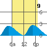 Hartford tide chart for Tuesday, September 9, 2025