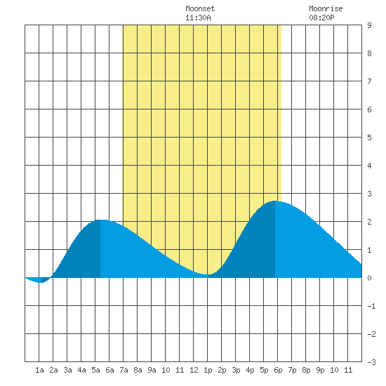 Hartford tide chart for Friday, October 10, 2025