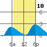 Hartford tide chart for Friday, October 10, 2025