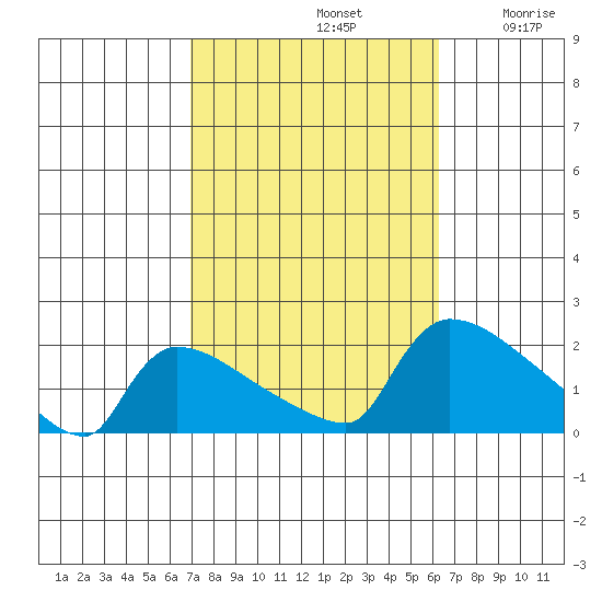Hartford tide chart for Saturday, October 11, 2025