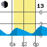Hartford tide chart for Monday, October 13, 2025