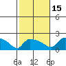 Hartford tide chart for Wednesday, October 15, 2025