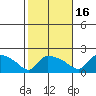 Hartford tide chart for Thursday, October 16, 2025