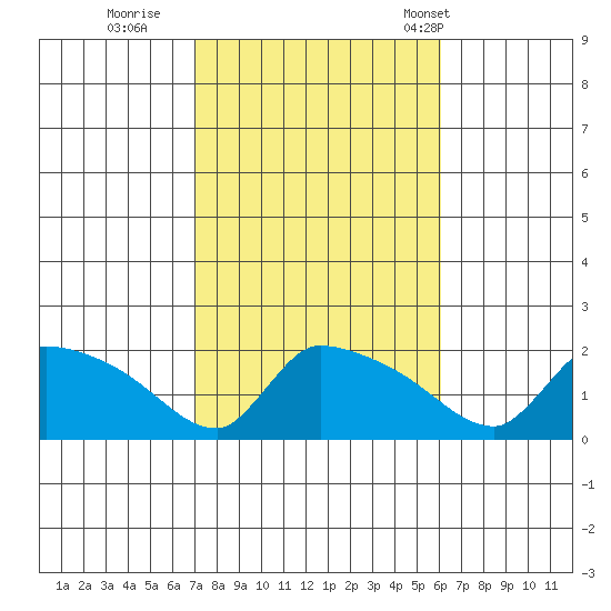 Hartford tide chart for Friday, October 17, 2025