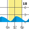 Hartford tide chart for Saturday, October 18, 2025