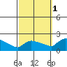 Hartford tide chart for Wednesday, October 1, 2025