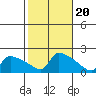 Hartford tide chart for Monday, October 20, 2025