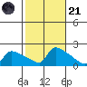 Hartford tide chart for Tuesday, October 21, 2025