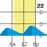 Hartford tide chart for Wednesday, October 22, 2025