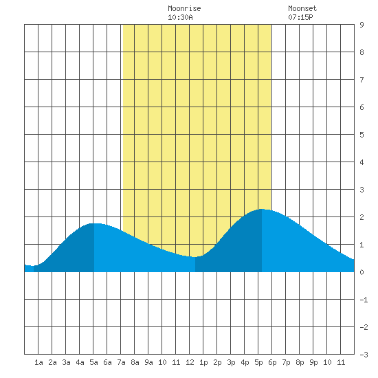 Hartford tide chart for Friday, October 24, 2025