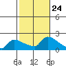 Hartford tide chart for Friday, October 24, 2025