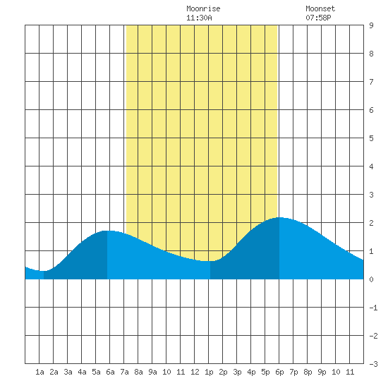 Hartford tide chart for Saturday, October 25, 2025