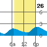 Hartford tide chart for Sunday, October 26, 2025