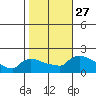 Hartford tide chart for Monday, October 27, 2025