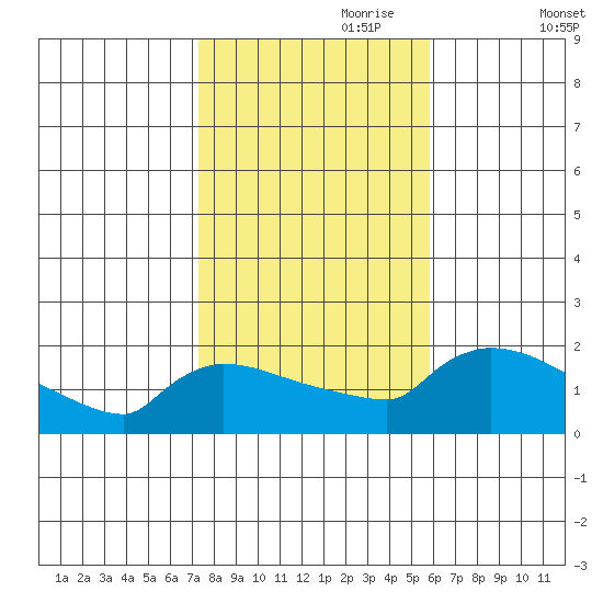 Hartford tide chart for Tuesday, October 28, 2025