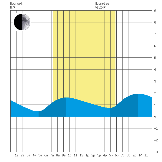 Hartford tide chart for Wednesday, October 29, 2025