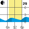 Hartford tide chart for Wednesday, October 29, 2025