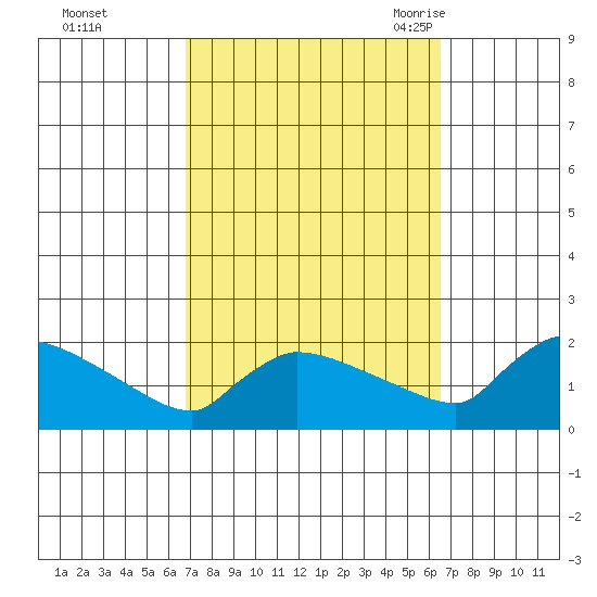 Hartford tide chart for Thursday, October 2, 2025