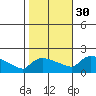 Hartford tide chart for Thursday, October 30, 2025