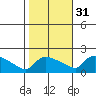 Hartford tide chart for Friday, October 31, 2025
