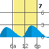 Hartford tide chart for Tuesday, October 7, 2025