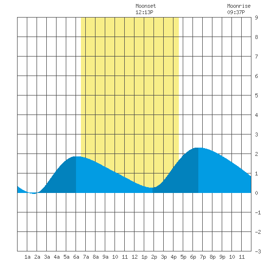 Hartford tide chart for Monday, November 10, 2025