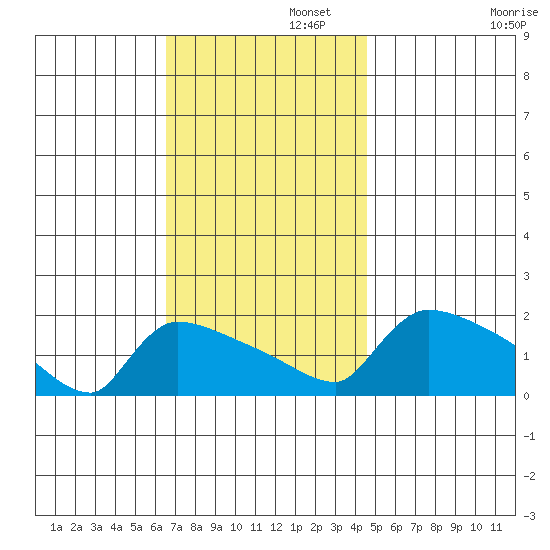 Hartford tide chart for Tuesday, November 11, 2025