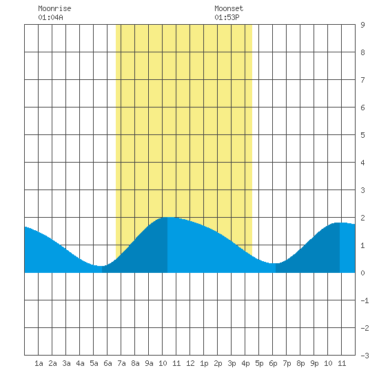 Hartford tide chart for Friday, November 14, 2025