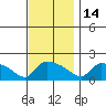 Hartford tide chart for Friday, November 14, 2025