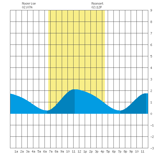 Hartford tide chart for Saturday, November 15, 2025