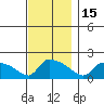 Hartford tide chart for Saturday, November 15, 2025
