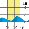 Hartford tide chart for Wednesday, November 19, 2025