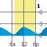 Hartford tide chart for Saturday, November 1, 2025
