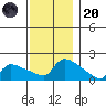 Hartford tide chart for Thursday, November 20, 2025