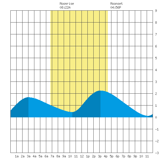 Hartford tide chart for Friday, November 21, 2025