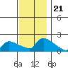 Hartford tide chart for Friday, November 21, 2025