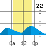 Hartford tide chart for Saturday, November 22, 2025