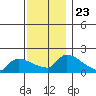 Hartford tide chart for Sunday, November 23, 2025