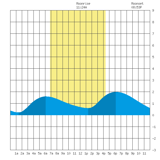 Hartford tide chart for Tuesday, November 25, 2025