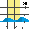 Hartford tide chart for Tuesday, November 25, 2025