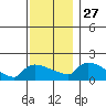 Hartford tide chart for Thursday, November 27, 2025