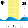 Hartford tide chart for Friday, November 28, 2025